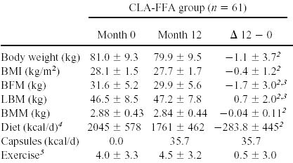 A CLA-szabad zs�rsav csoport 12 h�nap alatt