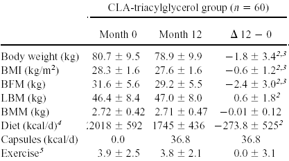 A CLA-triglicerid csoport 12 h�nap alatt